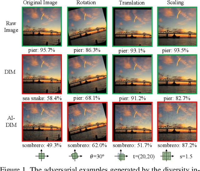 Figure 1 for Improving Robustness of Adversarial Attacks Using an Affine-Invariant Gradient Estimator