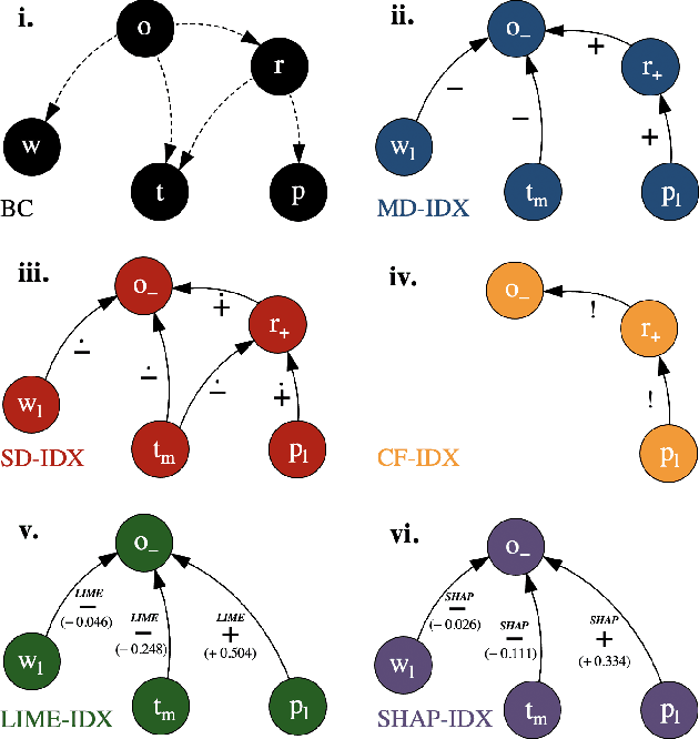 Figure 2 for Influence-Driven Explanations for Bayesian Network Classifiers