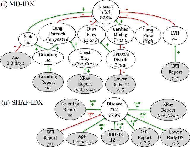 Figure 4 for Influence-Driven Explanations for Bayesian Network Classifiers