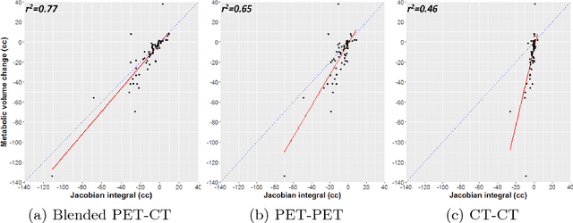 Figure 3 for Quantification of Local Metabolic Tumor Volume Changes by Registering Blended PET-CT Images for Prediction of Pathologic Tumor Response
