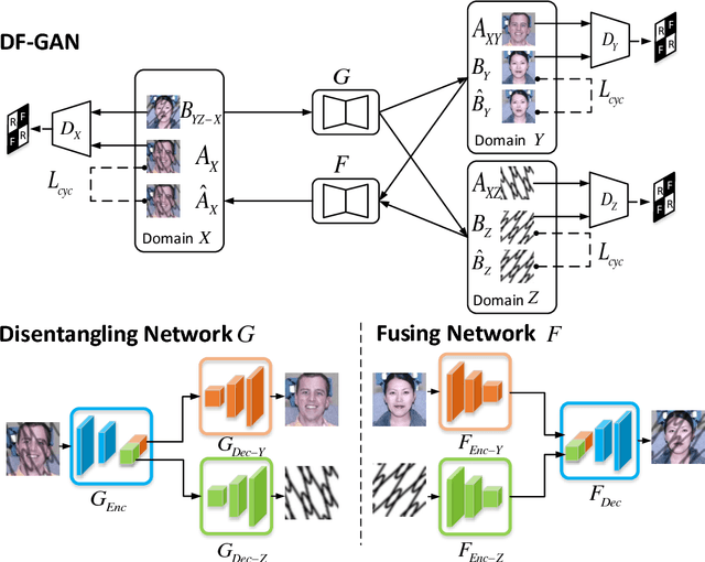 Figure 1 for Learning Disentangling and Fusing Networks for Face Completion Under Structured Occlusions