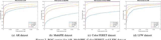 Figure 3 for Learning Disentangling and Fusing Networks for Face Completion Under Structured Occlusions