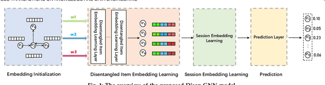 Figure 1 for Disentangled Graph Neural Networks for Session-based Recommendation