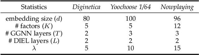 Figure 4 for Disentangled Graph Neural Networks for Session-based Recommendation