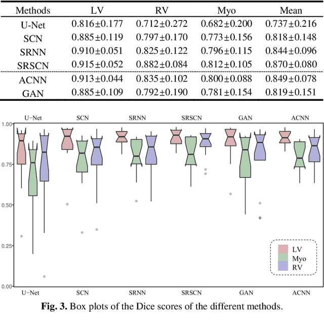 Figure 3 for Cardiac Segmentation from LGE MRI Using Deep Neural Network Incorporating Shape and Spatial Priors