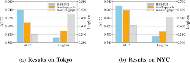 Figure 4 for Kernel-based Substructure Exploration for Next POI Recommendation