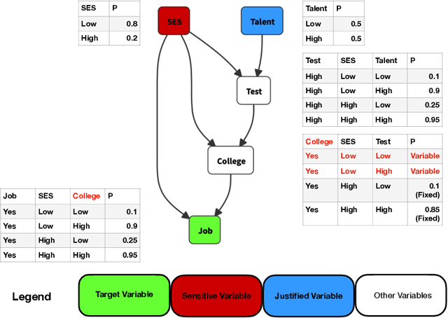 Figure 1 for RAWLSNET: Altering Bayesian Networks to Encode Rawlsian Fair Equality of Opportunity