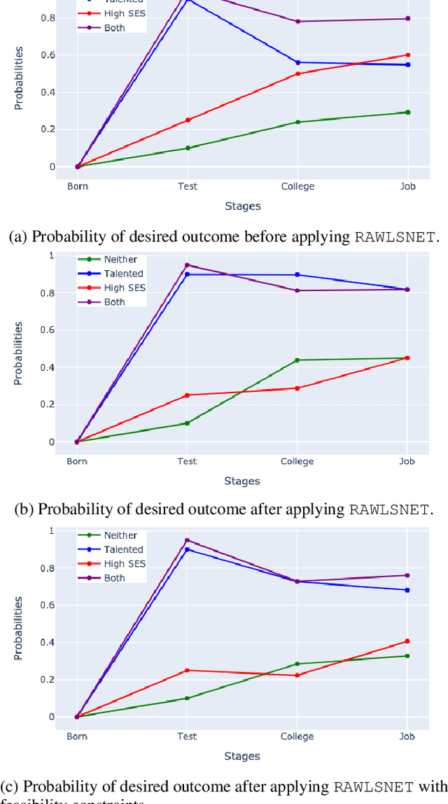 Figure 3 for RAWLSNET: Altering Bayesian Networks to Encode Rawlsian Fair Equality of Opportunity
