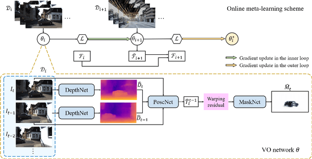 Figure 3 for Self-Supervised Deep Visual Odometry with Online Adaptation
