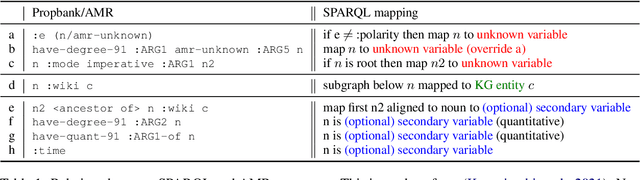 Figure 2 for Learning to Transpile AMR into SPARQL