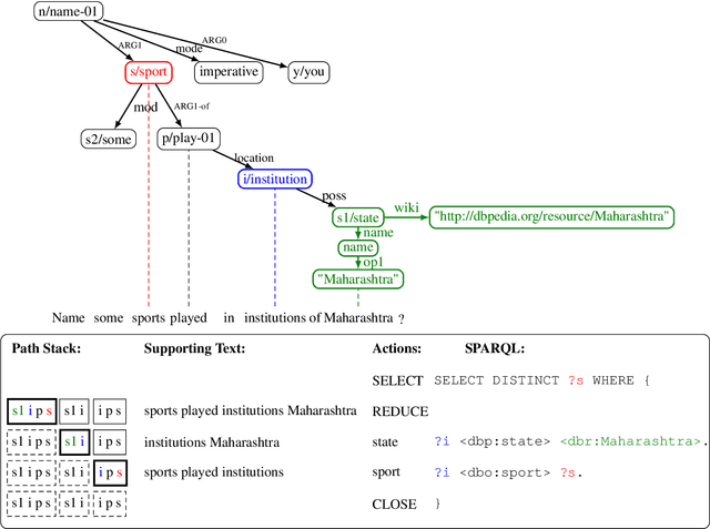 Figure 3 for Learning to Transpile AMR into SPARQL