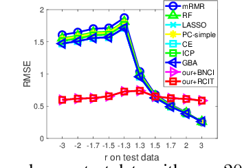 Figure 3 for Stable Prediction via Leveraging Seed Variable