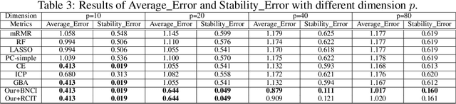 Figure 4 for Stable Prediction via Leveraging Seed Variable
