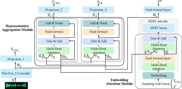 Figure 3 for Wav-BERT: Cooperative Acoustic and Linguistic Representation Learning for Low-Resource Speech Recognition