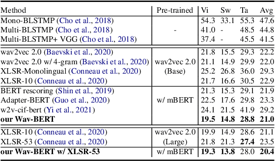 Figure 2 for Wav-BERT: Cooperative Acoustic and Linguistic Representation Learning for Low-Resource Speech Recognition