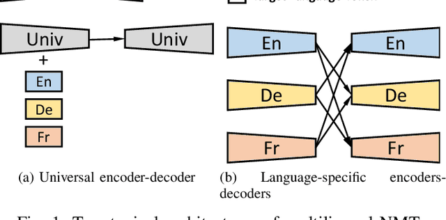 Figure 1 for Improving Zero-shot Neural Machine Translation on Language-specific Encoders-Decoders