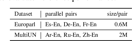Figure 3 for Improving Zero-shot Neural Machine Translation on Language-specific Encoders-Decoders