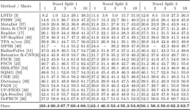 Figure 2 for Multi-Faceted Distillation of Base-Novel Commonality for Few-shot Object Detection