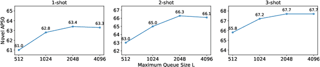 Figure 3 for Multi-Faceted Distillation of Base-Novel Commonality for Few-shot Object Detection