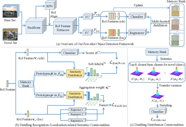 Figure 4 for Multi-Faceted Distillation of Base-Novel Commonality for Few-shot Object Detection