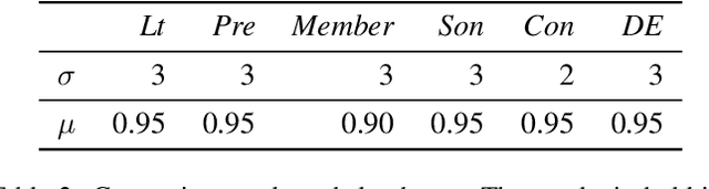 Figure 2 for Learning First-Order Rules with Differentiable Logic Program Semantics