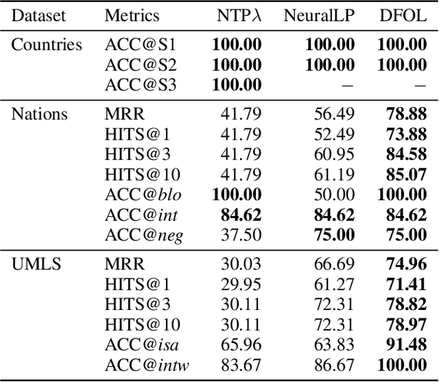 Figure 4 for Learning First-Order Rules with Differentiable Logic Program Semantics