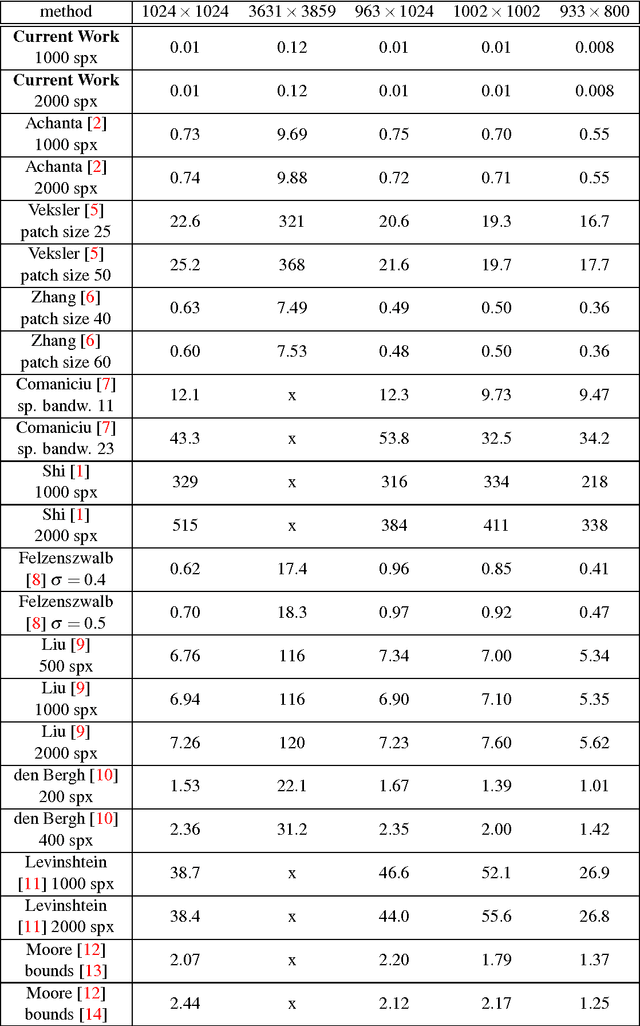 Figure 2 for gSLICr: SLIC superpixels at over 250Hz