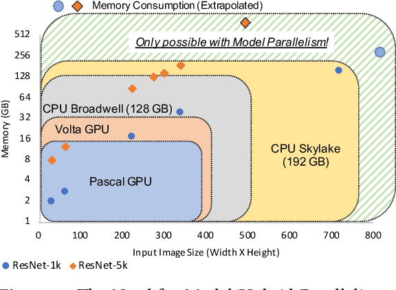 Figure 1 for HyPar-Flow: Exploiting MPI and Keras for Scalable Hybrid-Parallel DNN Training using TensorFlow