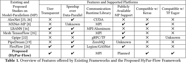 Figure 2 for HyPar-Flow: Exploiting MPI and Keras for Scalable Hybrid-Parallel DNN Training using TensorFlow