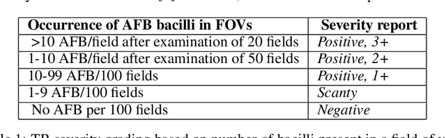 Figure 1 for Design to automate the detection and counting of Tuberculosis(TB) bacilli