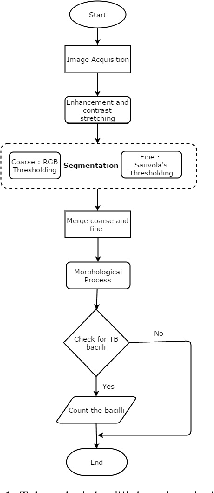 Figure 2 for Design to automate the detection and counting of Tuberculosis(TB) bacilli