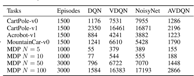 Figure 2 for Amortized Variational Deep Q Network