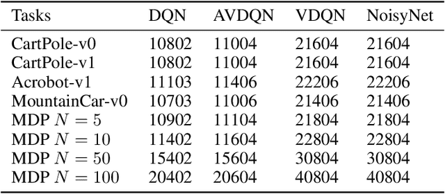 Figure 4 for Amortized Variational Deep Q Network