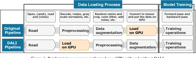 Figure 1 for Importance of Data Loading Pipeline in Training Deep Neural Networks