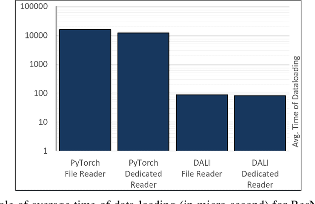 Figure 2 for Importance of Data Loading Pipeline in Training Deep Neural Networks