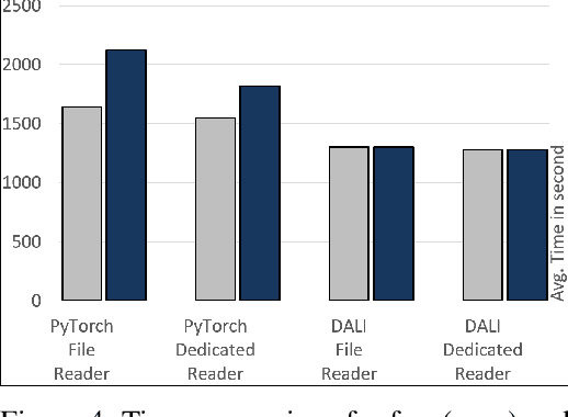 Figure 4 for Importance of Data Loading Pipeline in Training Deep Neural Networks