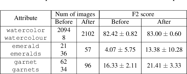 Figure 4 for Cleaning and Structuring the Label Space of the iMet Collection 2020