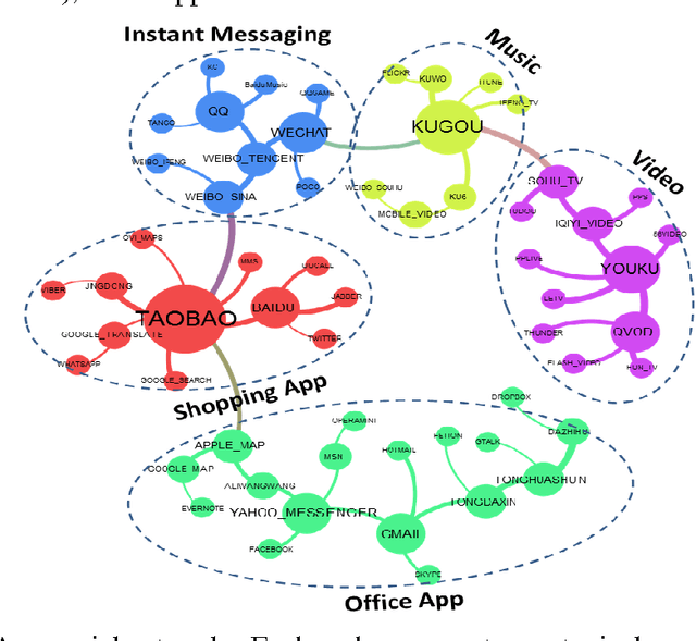 Figure 4 for Social Computing for Mobile Big Data in Wireless Networks