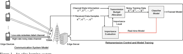 Figure 1 for Wireless Data Acquisition for Edge Learning: Importance Aware Retransmission