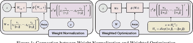 Figure 1 for Weighted Optimization: better generalization by smoother interpolation