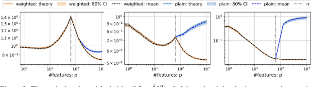 Figure 2 for Weighted Optimization: better generalization by smoother interpolation