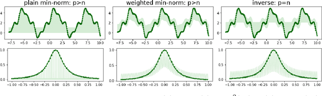 Figure 3 for Weighted Optimization: better generalization by smoother interpolation