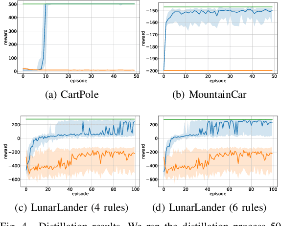 Figure 2 for Distilling Deep RL Models Into Interpretable Neuro-Fuzzy Systems