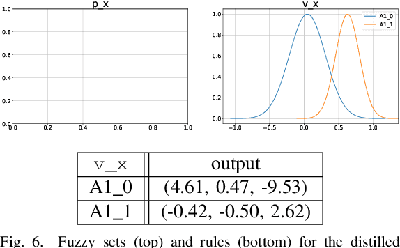 Figure 4 for Distilling Deep RL Models Into Interpretable Neuro-Fuzzy Systems