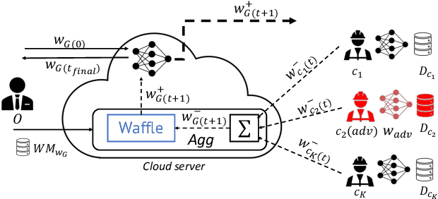 Figure 1 for WAFFLE: Watermarking in Federated Learning