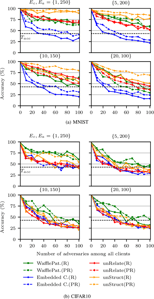 Figure 3 for WAFFLE: Watermarking in Federated Learning