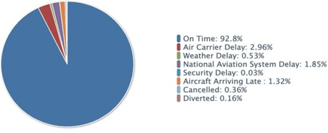 Figure 1 for Alexa, Predict My Flight Delay