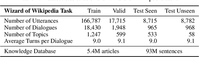 Figure 1 for Wizard of Wikipedia: Knowledge-Powered Conversational agents