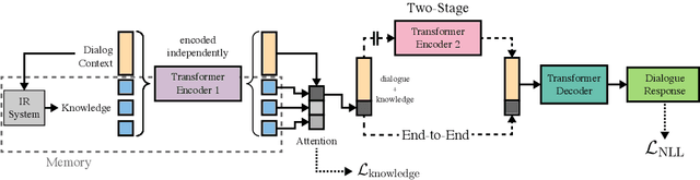 Figure 2 for Wizard of Wikipedia: Knowledge-Powered Conversational agents