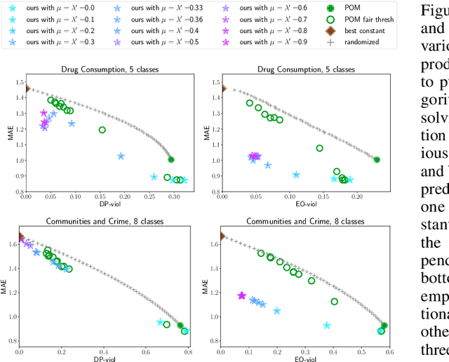 Figure 1 for Pairwise Fairness for Ordinal Regression